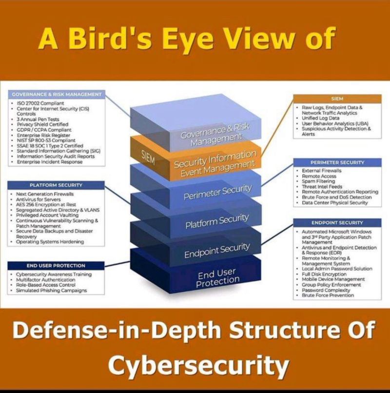 Cyber Strategy: Defense-in-Depth